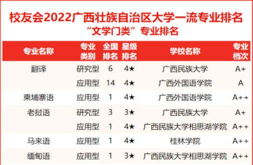 2022广西壮族自治区大学专业排名公布，beat365手机中文官方网站多个专业名列前茅